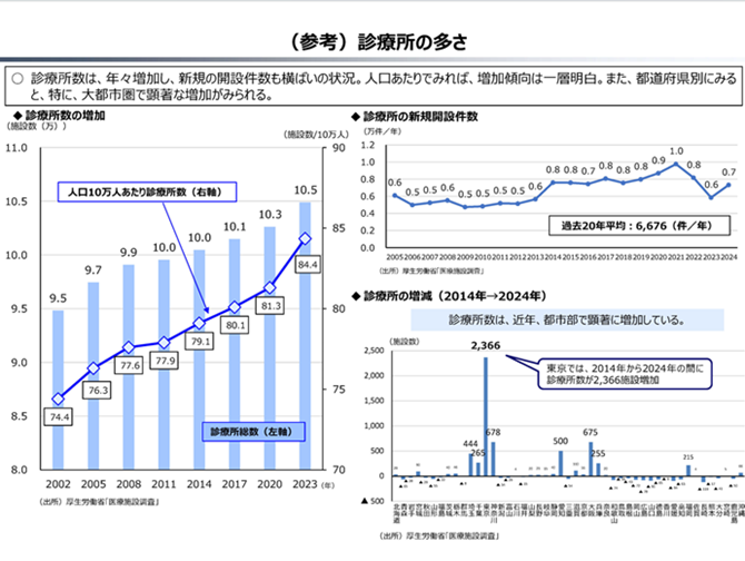 診療所の多さ