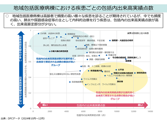 地域包括医療病棟における疾患ごとの包括内出来高実績点数