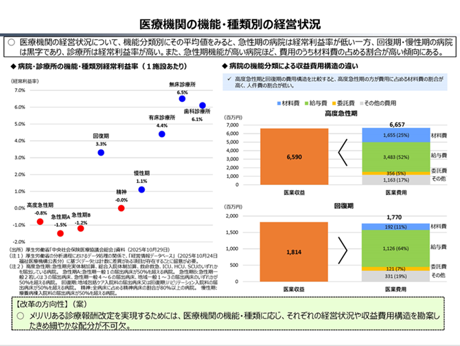 医療機関の機能・種類別の経営状況