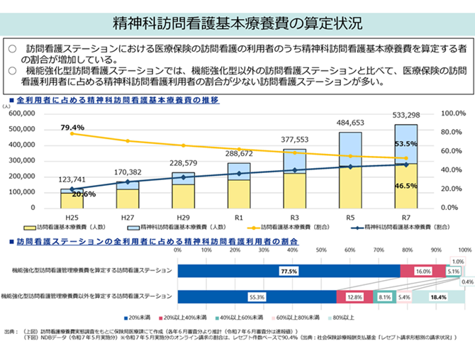 精神科訪問看護基本療養費の算定状況