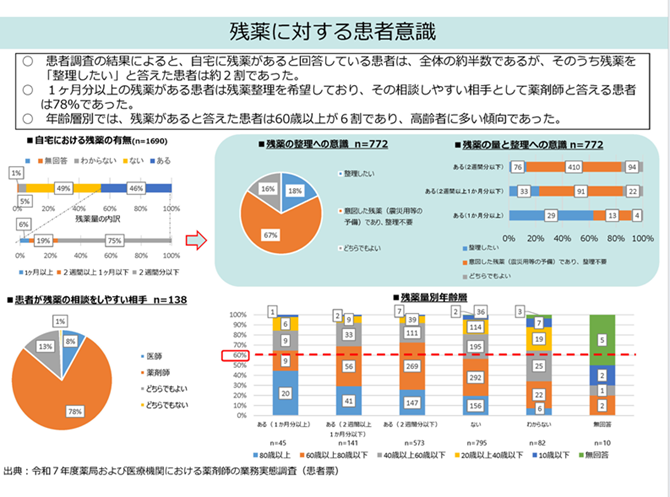 残薬に対する患者意識
