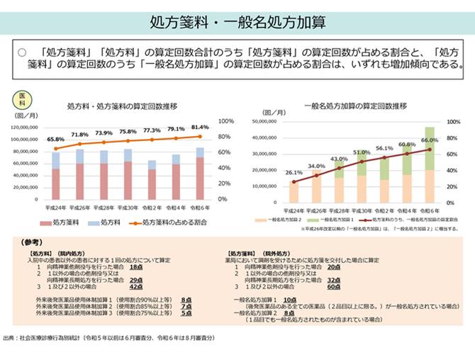 処方箋料・一般名処方加算