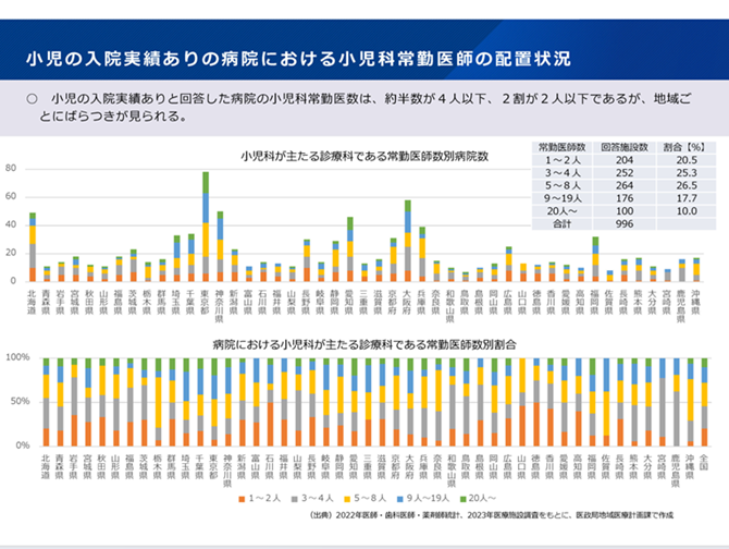 小児の入院実績ありの病院における小児科常勤医師の配置状況