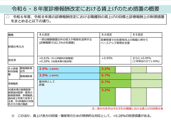 令和6年度および令和8年度診療報酬改定における賃上げのため措置の概要