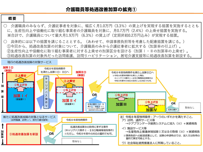 介護職員等処遇改善加算の拡充