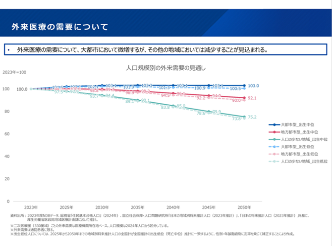外来医療の需要について
