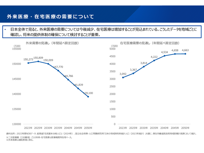 外来医療・在宅医療の需要について