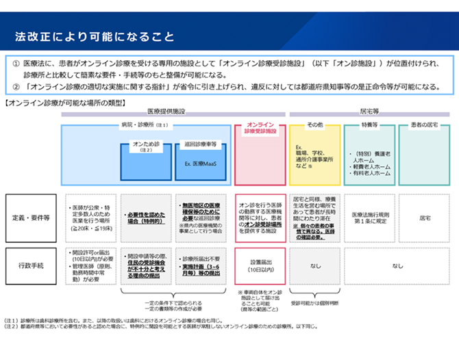 オンライン診療－法改正により可能になること