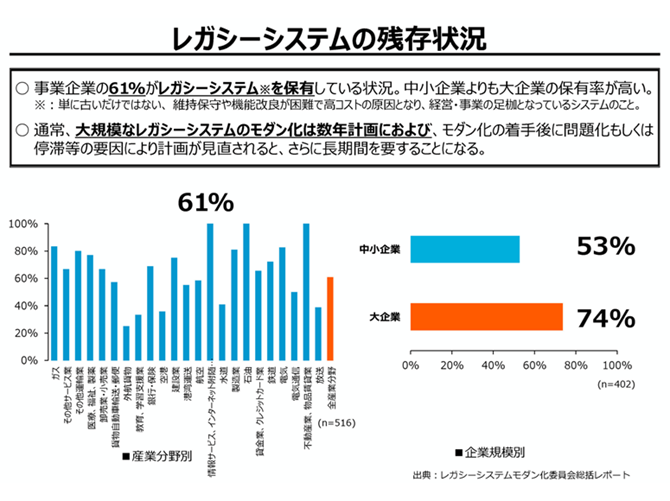 レガシーシステムの残存状況