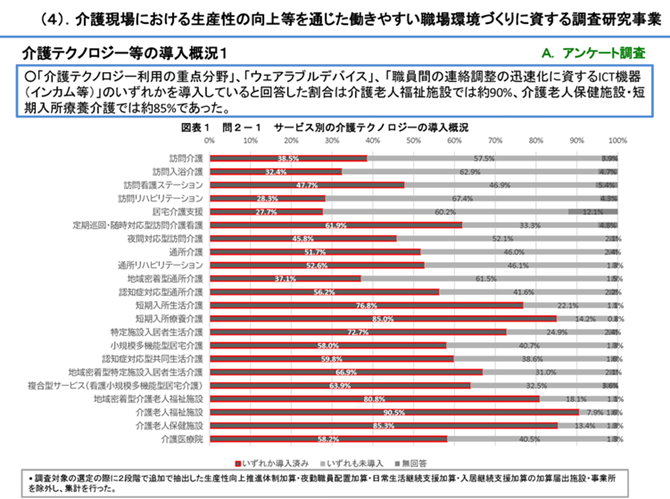 介護現場における生産性の向上等を通じた働きやすい職場環境づくりに資する調査研究事業－介護テクノロジー等の導入概況