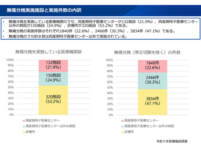 無痛分娩実施施設と実施件数の内訳