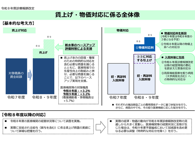 賃上げ・物価対応に係る全体像