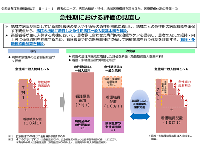 急性期における評価の見直し