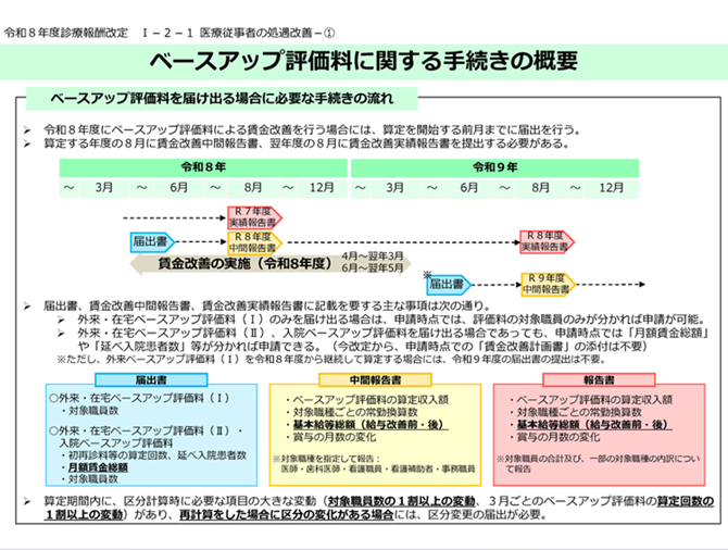 ベースアップ評価料に関する手続きの概要