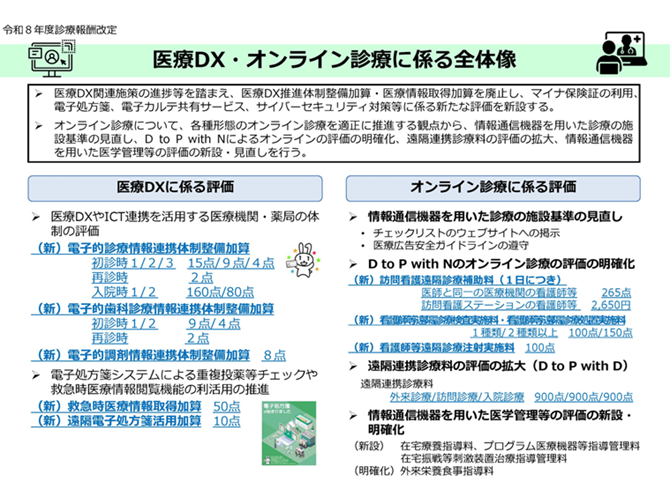 医療DX・オンライン診療に係る全体像