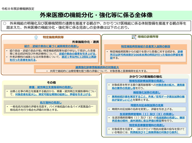 外来医療の機能分化・強化等に係る全体像