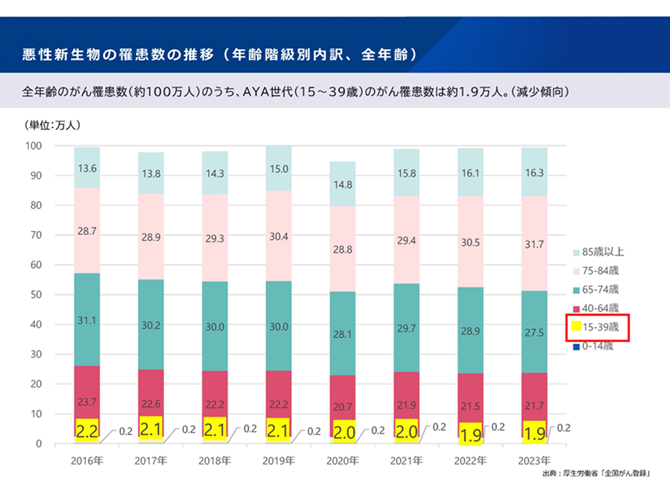 悪性新生物の罹患数の推移（年齢階級別内訳、全年齢）