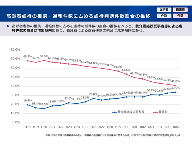 高齢者虐待の相談・通報件数に占める虐待判断件数割合の推移