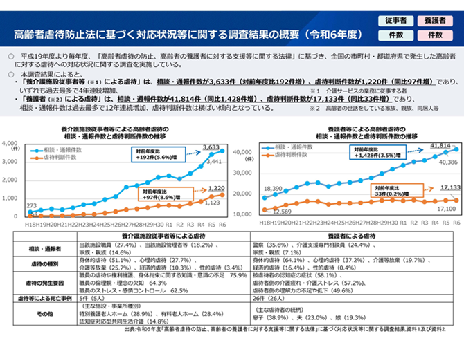 高齢者虐待防止法に基づく対応状況等に関する調査結果の概要（令和6年度）