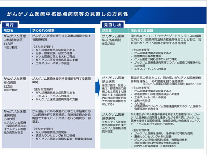 がんゲノム医療中核拠点病院等の見直しの方向性