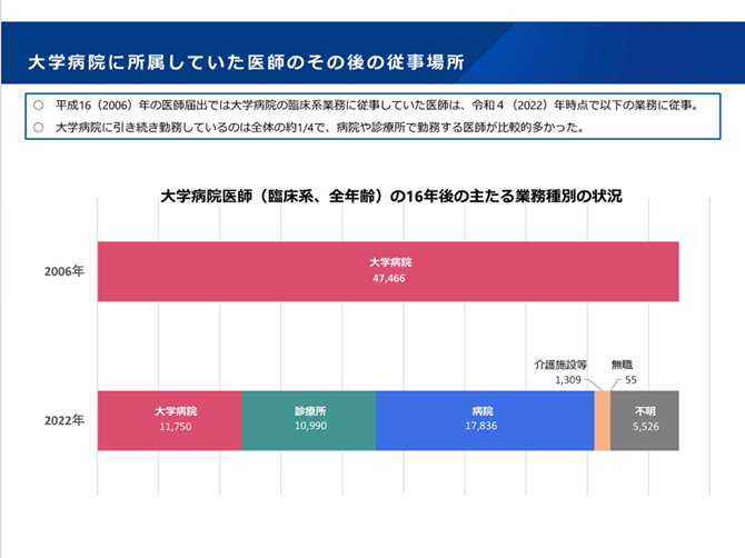 大学病院に所属していた医師のその後の従事場所