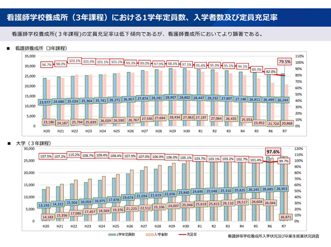 看護師学校養成所（3年課程）における1学年定員数、入学者数及び定員充足率