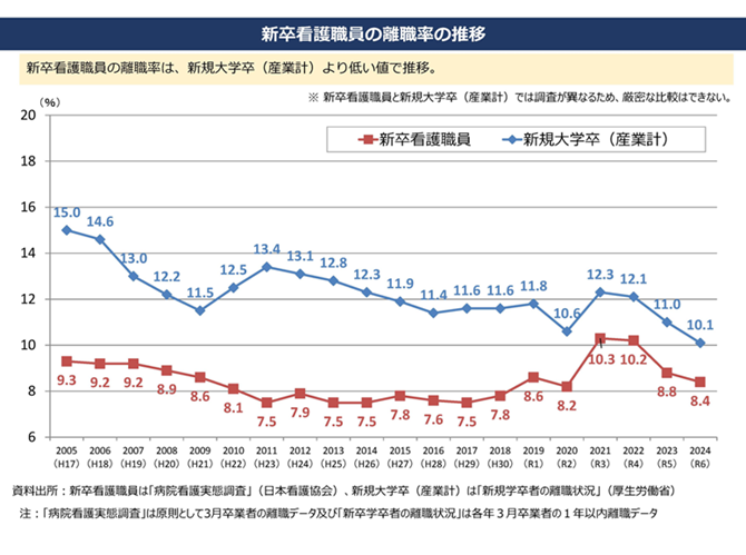 新卒看護職員の離職率の推移