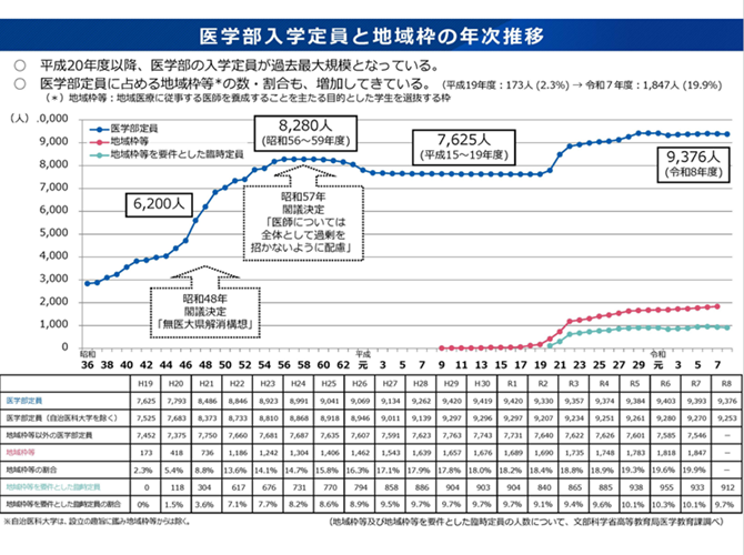 医学部入学定員と地域枠の年次推移