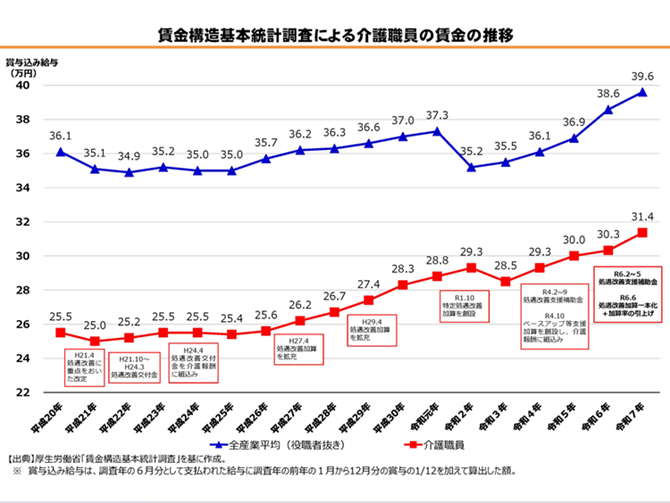 賃金構造基本統計調査による介護職員の賃金の推移