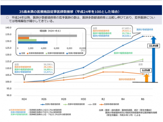 35歳未満の医療施設従事医師数推移（2012年を100とした場合）