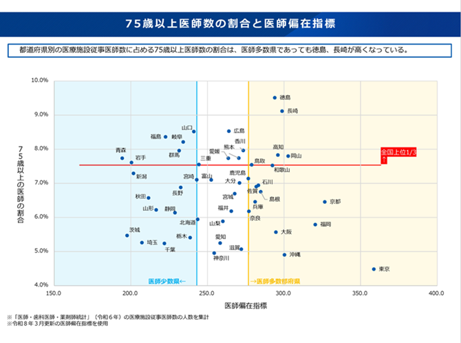 75歳以上医師数の割合と医師偏在指標