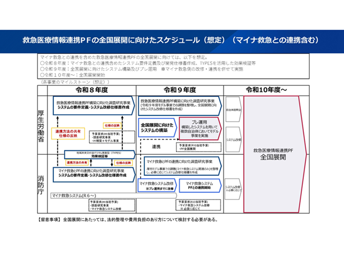 救急医療情報連携PFの全国展開に向けたスケジュール（想定）（マイナ救急との連携含む）