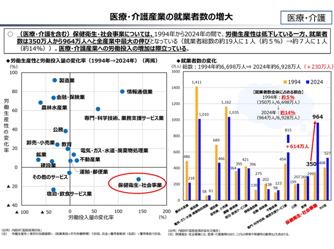 医療・介護産業の就業者数の増大