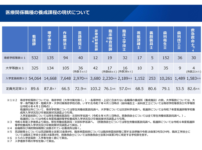 医療関係職種の養成課程の現状について