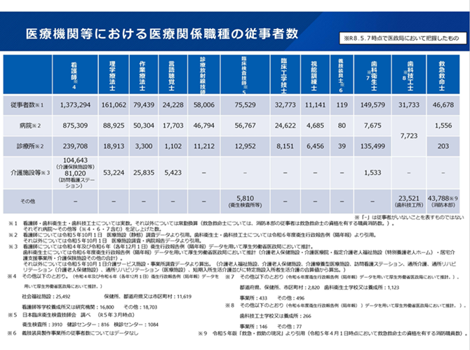 医療機関等における医療関係職種の従事者数