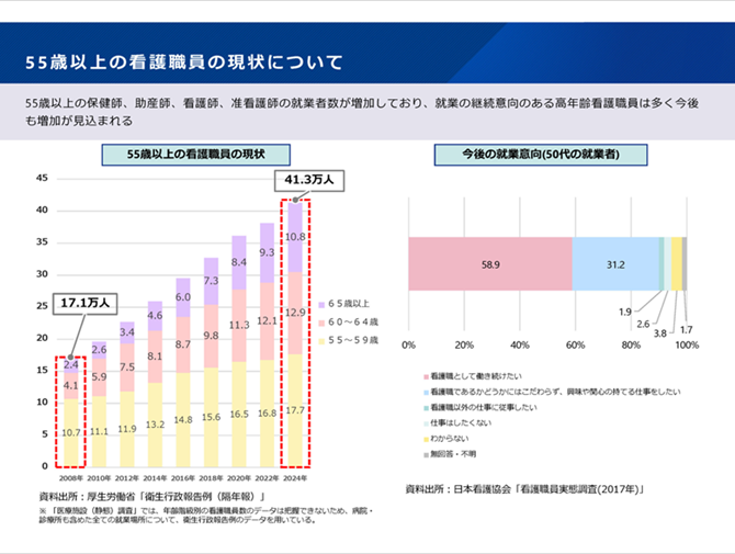 55歳以上の看護職員の現状について