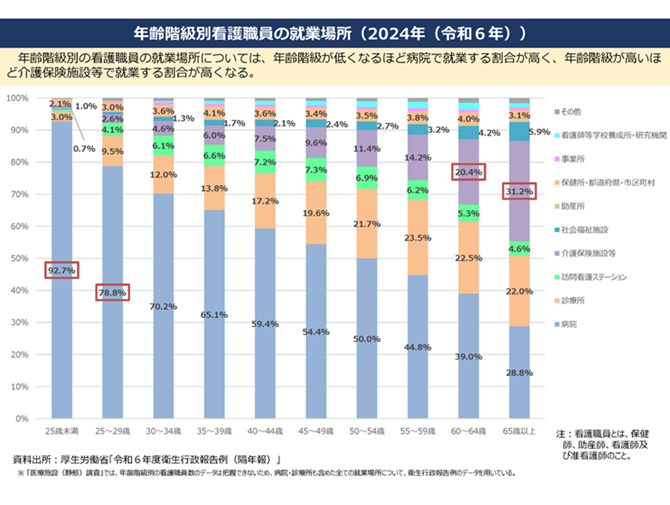 年齢階級別看護職員の就業場所（2024年）