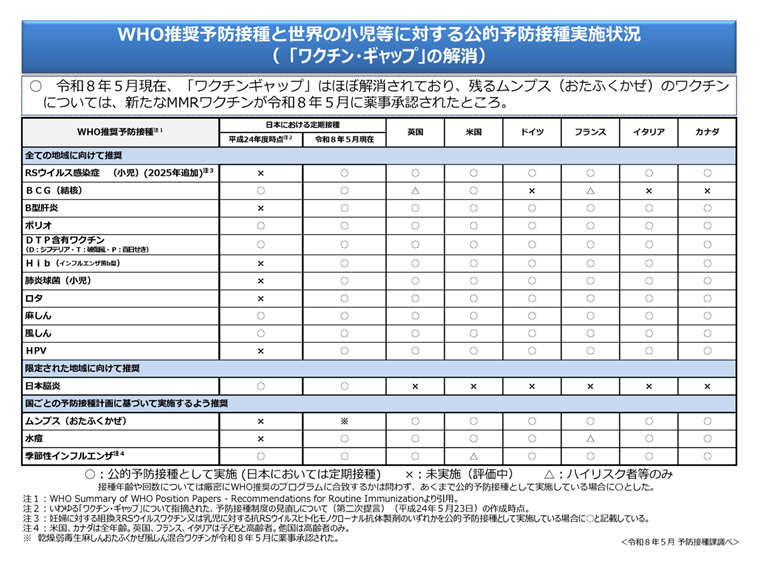 WHO推奨予防接種と世界の小児等に対する公的予防接種実施状況（「ワクチン・ギャップ」の解消）