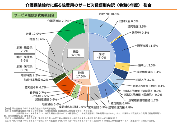 介護保険給付に係る総費用のサービス種類別内訳（2024年度）割合