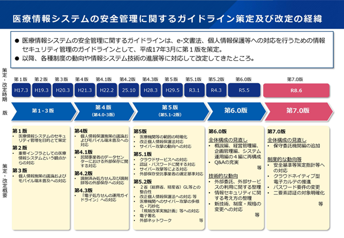 医療情報システムの安全管理に関するガイドライン策定及び改定の経緯