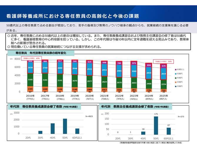 看護師等養成所における専任教員の高齢化と今後の課題