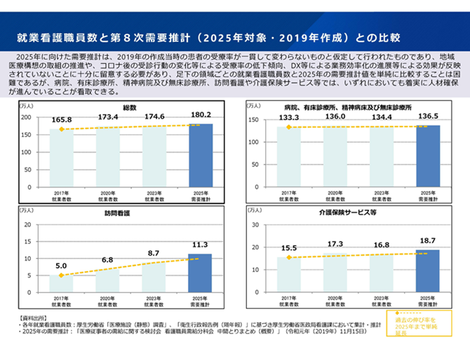 就業看護職員数と第8次需要推計（2025年対象・2019年作成）との比較