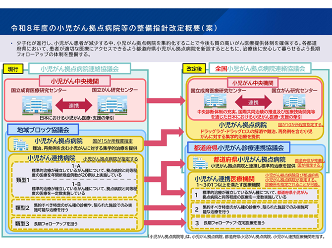 令和8年度の小児がん拠点病院等の整備指針改定概要（案）