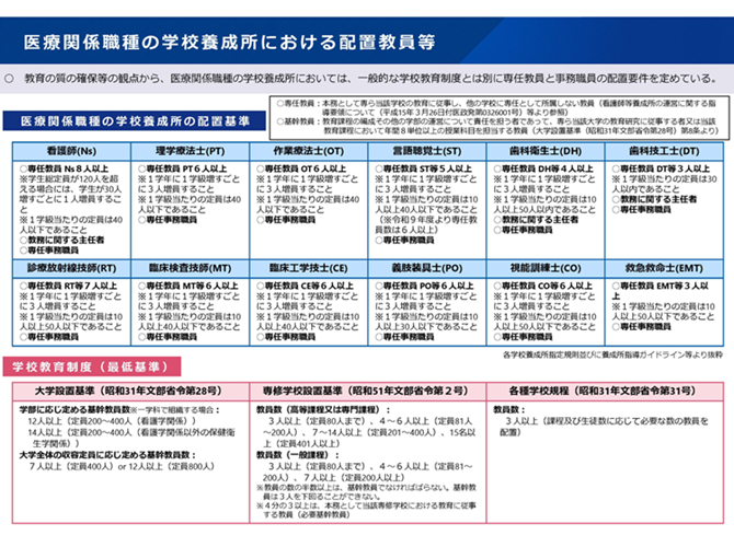 医療関係職種の学校養成所における配置教員等