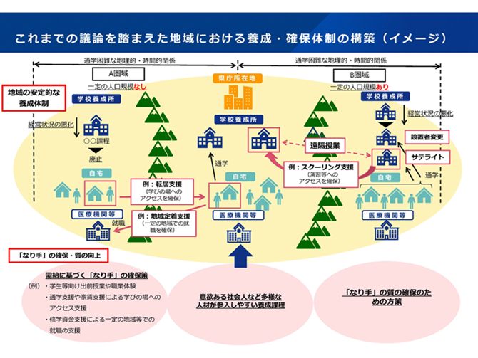 これまでの議論を踏まえた地域における養成・確保体制の構築（イメージ）
