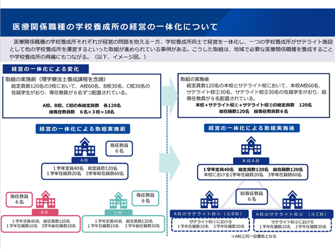 医療関係職種の学校養成所の経営の一体化について