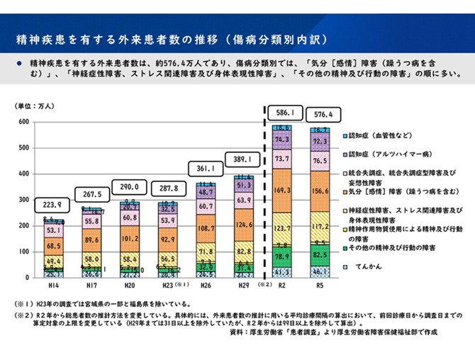 精神疾患を有する外来患者数の推移（傷病分類別内訳）