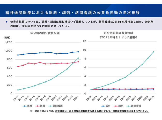 精神通院医療における医科・調剤・訪問看護の公費負担額の年次推移