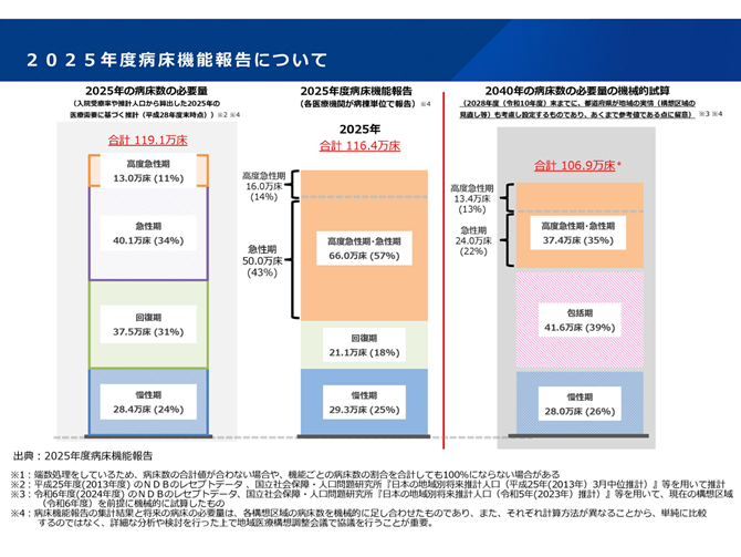 2025年度病床機能報告について