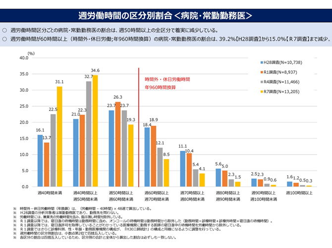 週労働時間の区分別割合＜病院・常勤勤務医＞
